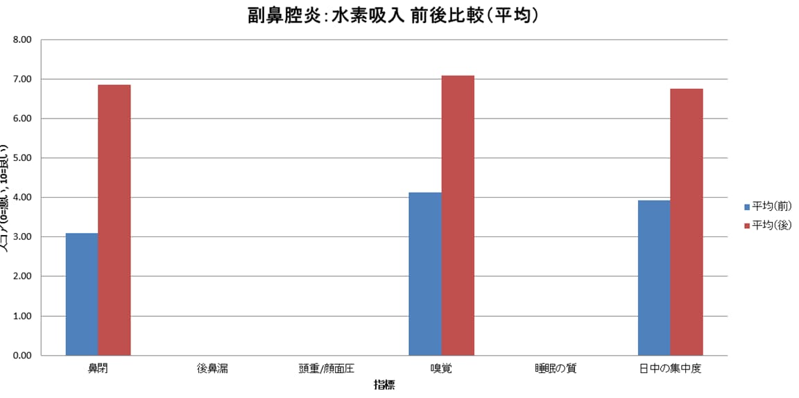 副鼻腔炎グラフ