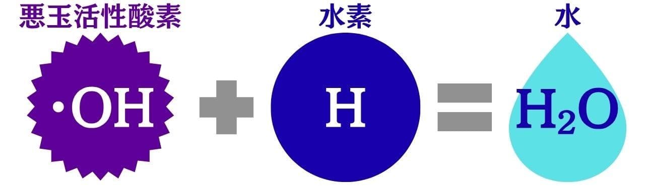 水素と悪玉活性酸素の反応