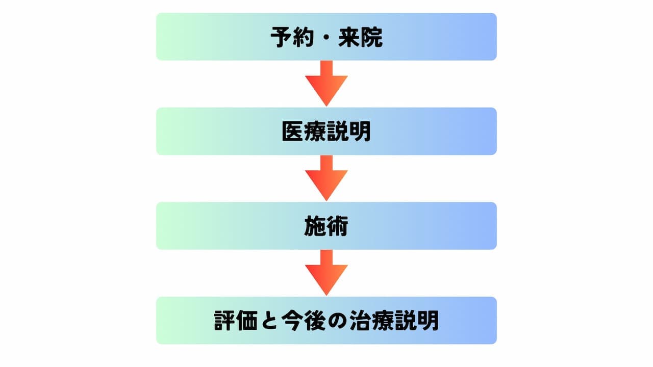 がん治療に水素吸入療法【予後不良と診断された希少患者の体験談】 9 2A76ED61 7653 4234 8227 EE1B4DD7BDB6 クリニックでの水素吸入療法の流れ