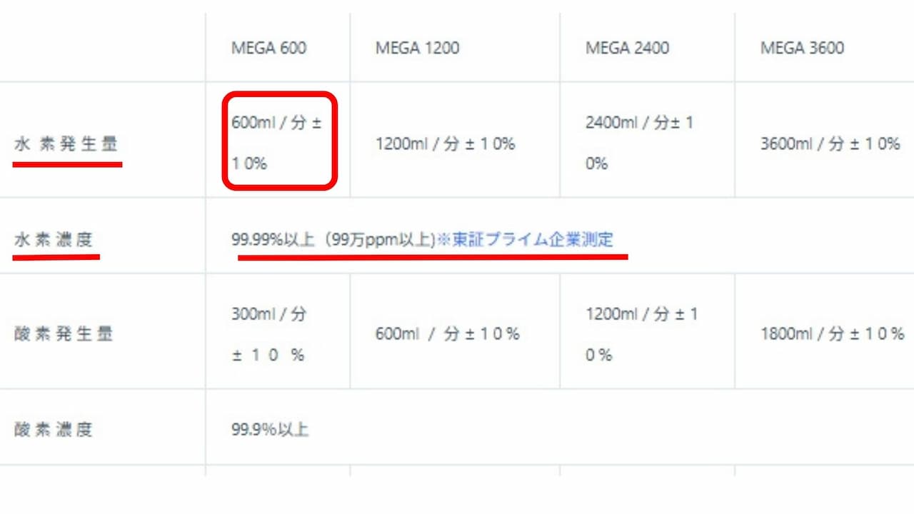 水素ガスとは?次世代エネルギーや最新医療での活用について 8 201 1.不純物を徹底的に排除した「純度99.999%」とPEM式の発生方法