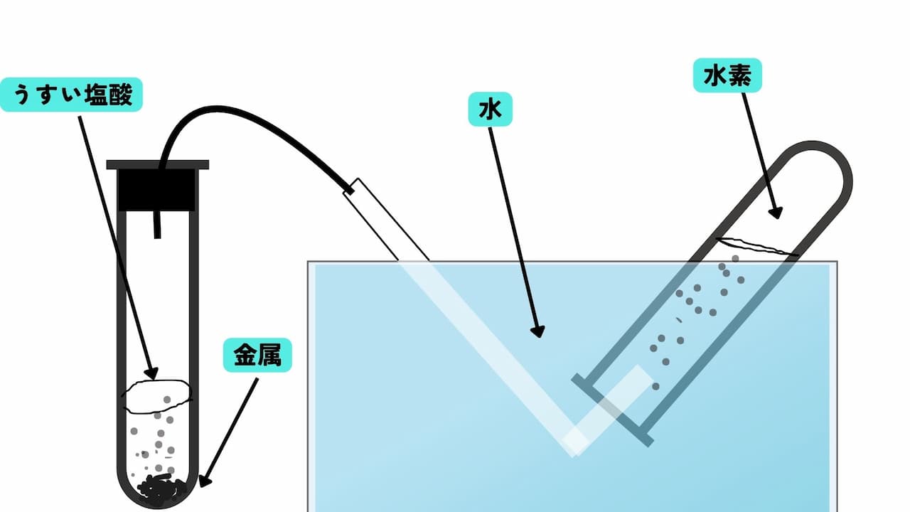 【元塾講師が解説】水素の作り方!秘めたる水素の力と特徴3選 5 image4 金属と酸の化学反応から水素を作る