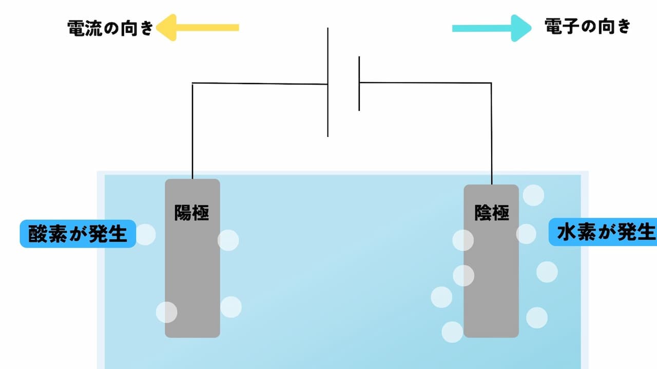 【元塾講師が解説】水素の作り方!秘めたる水素の力と特徴3選 3 image5 水の電気分解から水素を作る