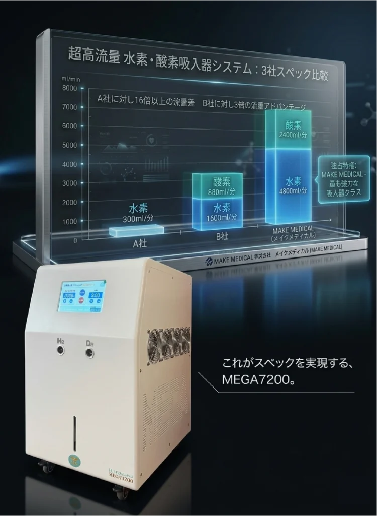 水素吸入器H2メディカルパワー®が選ばれる理由 - 世界最大級の圧倒的な
