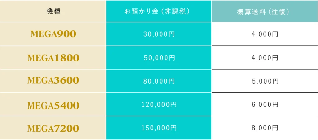 MEGAシリーズ（900・1800・3600・5400・7200）のレンタルお預かり金と往復送料の比較表