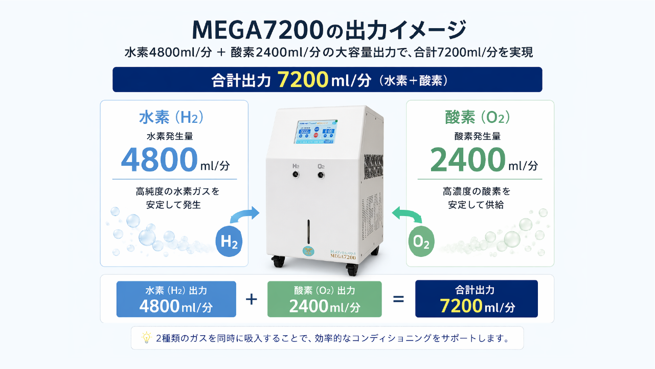 MEGA7200 水素吸入器|高濃度・大容量モデルの特徴とスペック 4 mega7200 hydrogen oxygen output 7200ml diagram MEGA7200 水素4800ml 酸素2400ml 合計7200mlの出力イメージ図