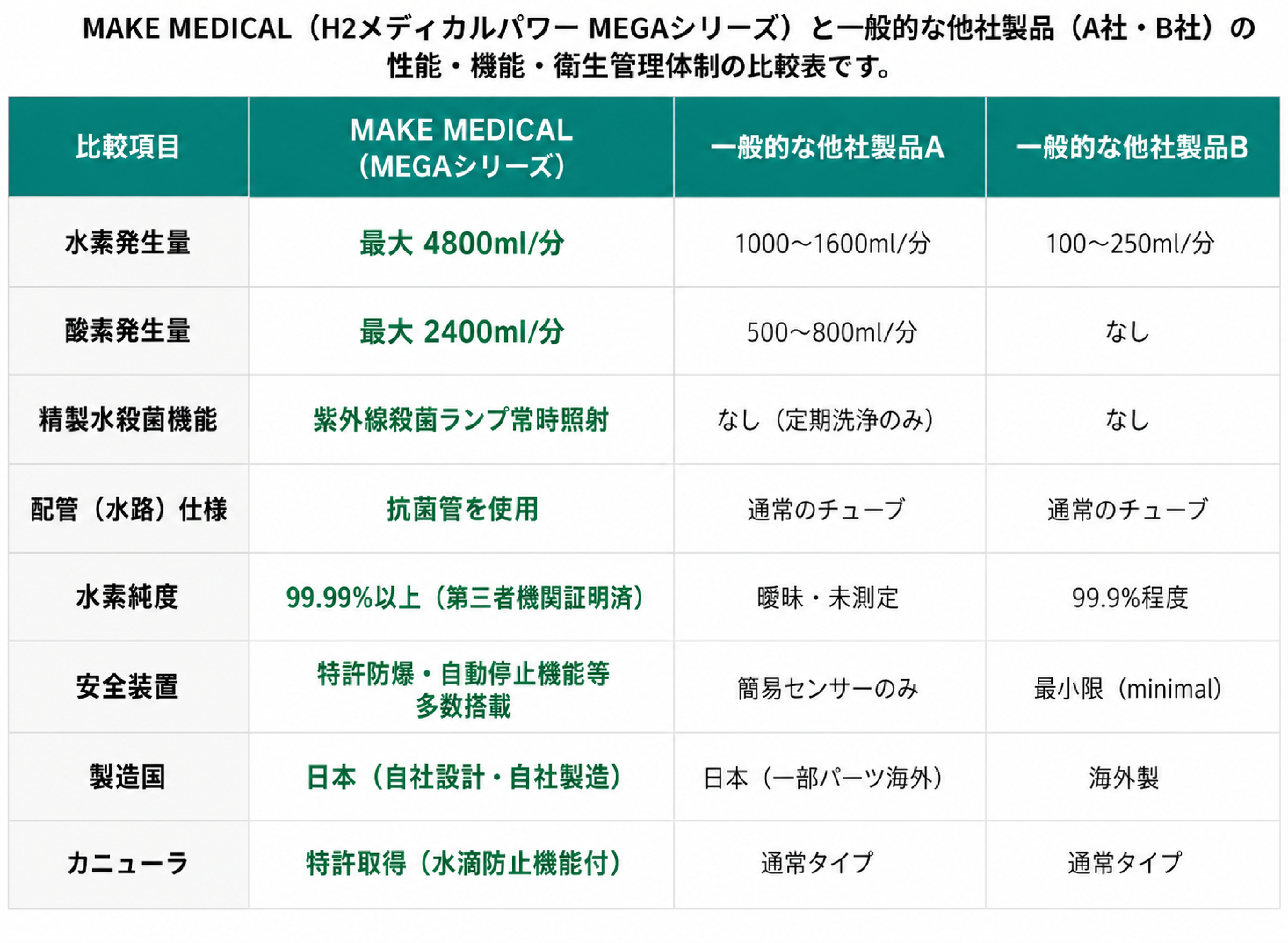 【徹底解説】水素吸入器は「精製水の衛生管理」で選ぶ!│水素吸入器│H2メディカルパワーⓇ 4 make medical hydrogen inhaler comparison table MAKE MEDICAL(H2メディカルパワー MEGAシリーズ)と一般的な他社製品の水素発生量・衛生管理・安全性を比較した一覧表