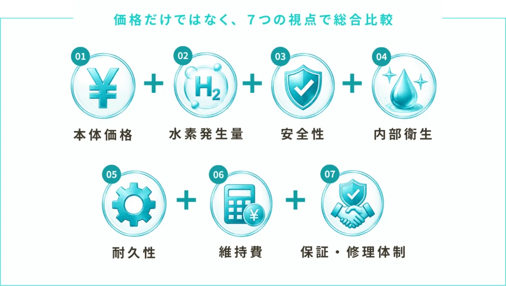 価格だけではなく、7つの視点で総合比較:01 本体価格・02 水素発生量・03 安全性・04 内部衛生・05 耐久性・06 維持費・07 保証・修理体制
