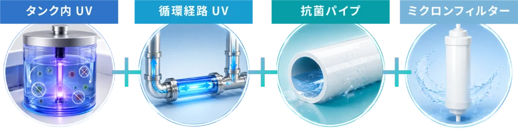 タンク内UV・循環経路UV・抗菌パイプ・ミクロンフィルターの4つの内部衛生機能