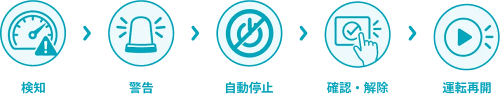 異常検知から運転再開までの流れ(検知→警告→自動停止→確認・解除→運転再開)